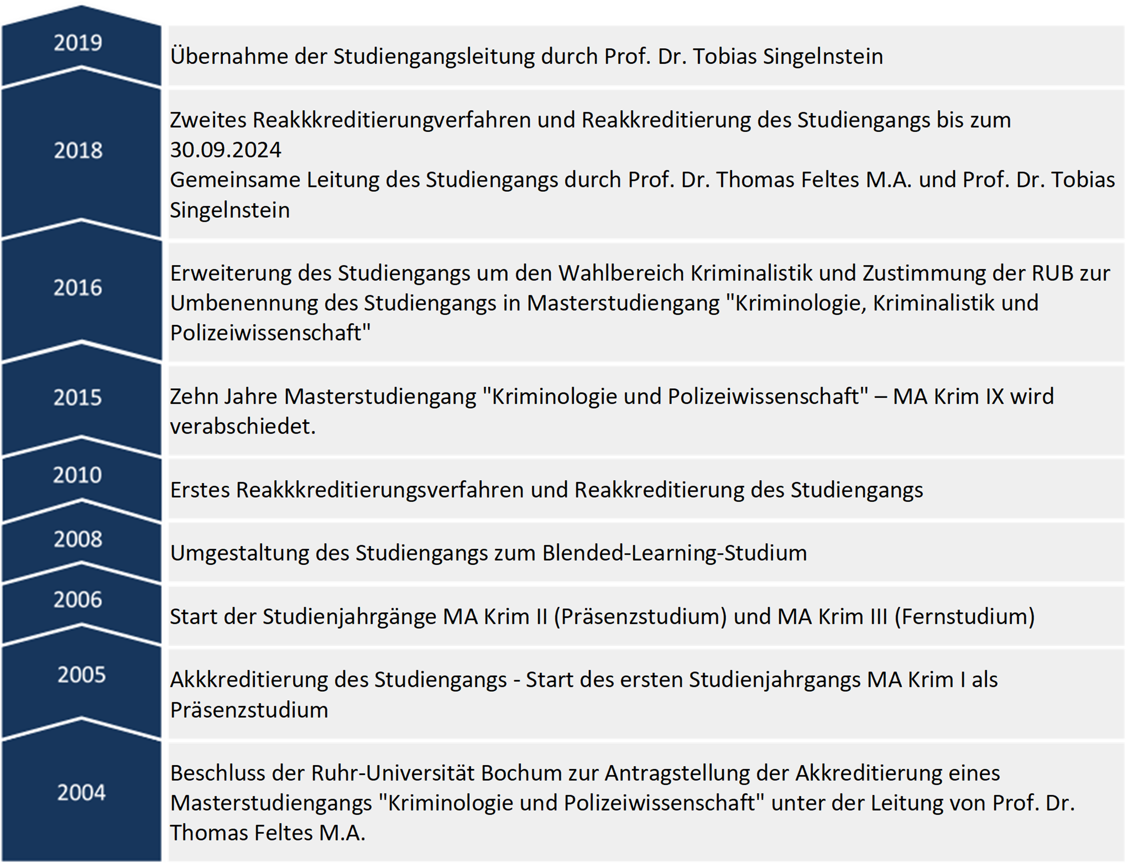 Historie und Pfeil original